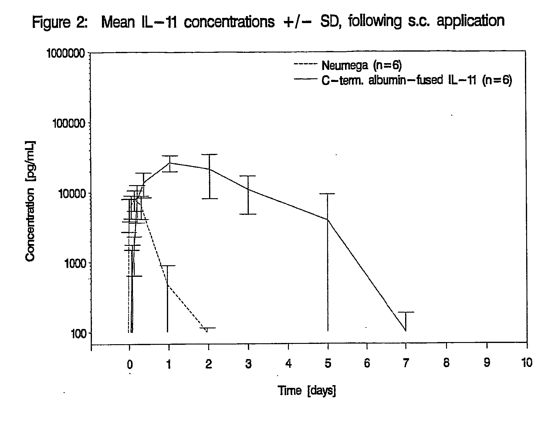 Interleukin-11 Fusion Proteins