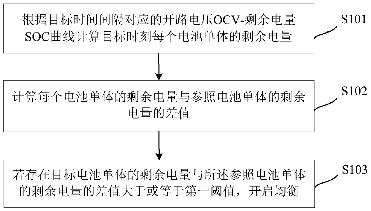 Battery pack balancing method and device