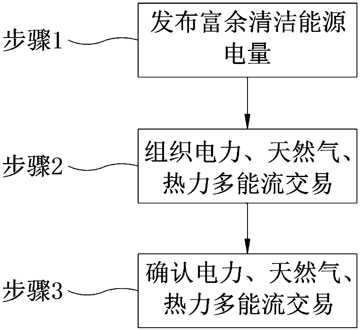 Multi-energy-flow spot market transaction method based on surplus clean energy power