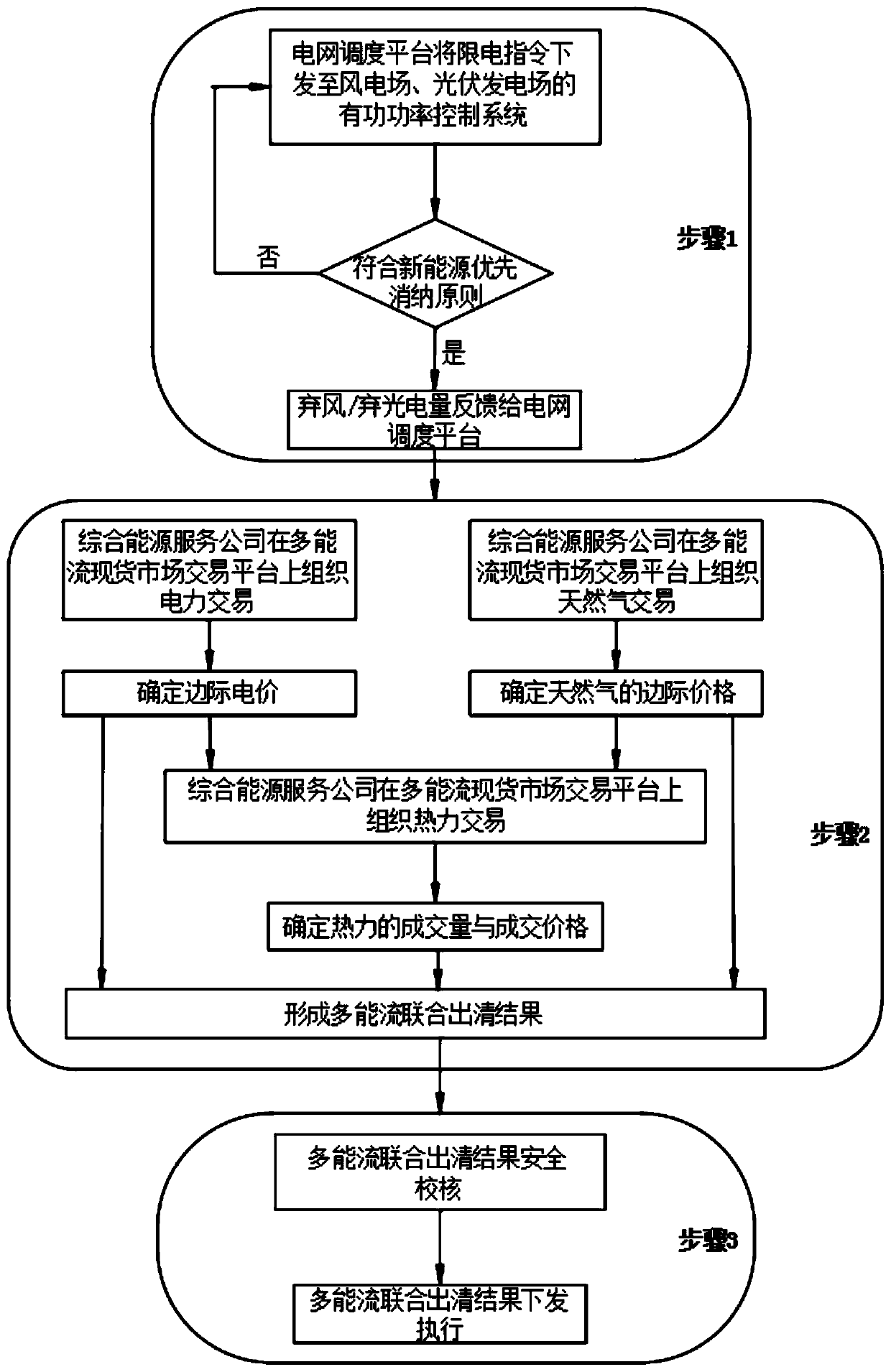 Multi-energy-flow spot market transaction method based on surplus clean energy power