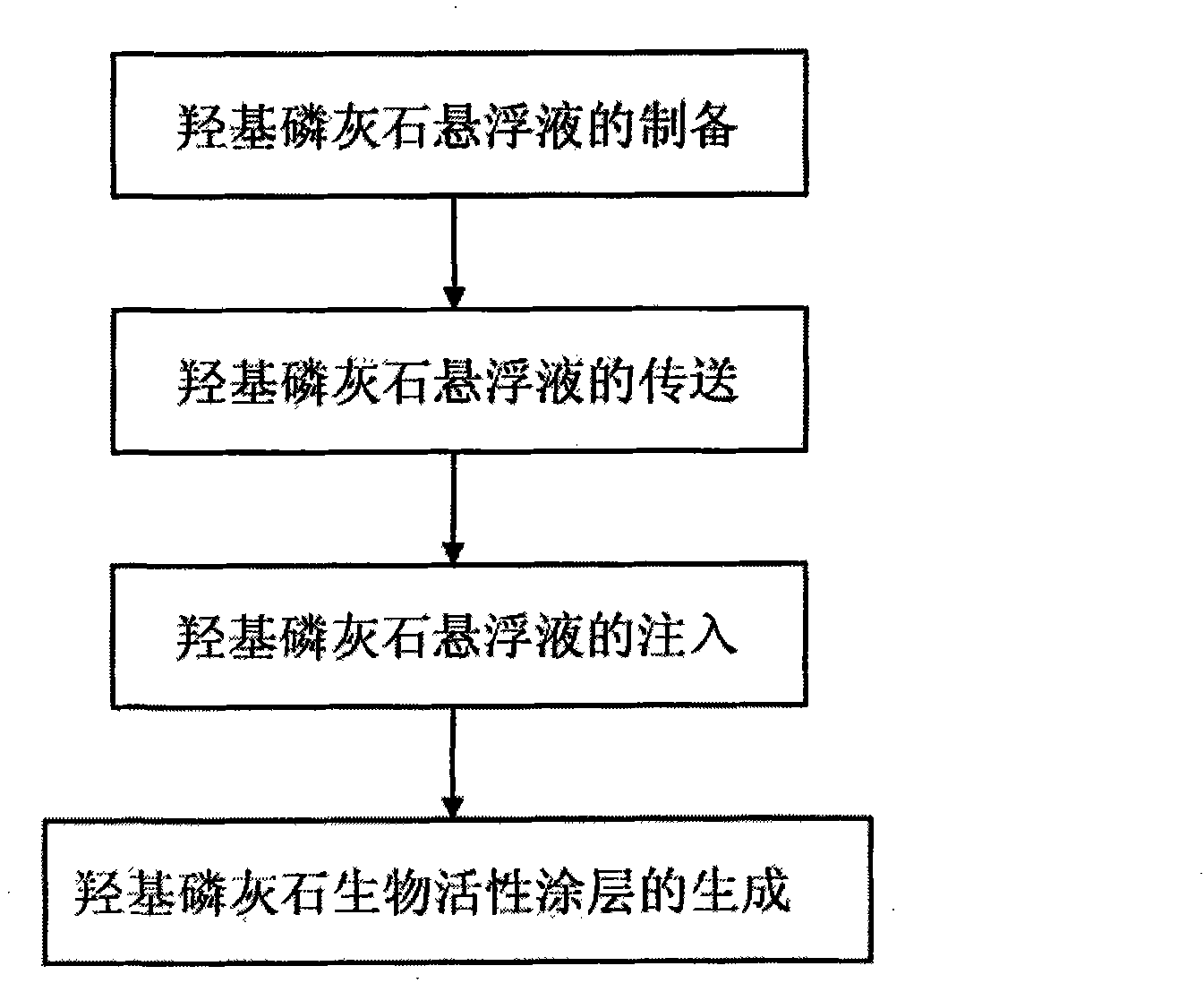 Method for suspending liquid plasma spraying preparation of hydroxyapatite bioactivity coatings