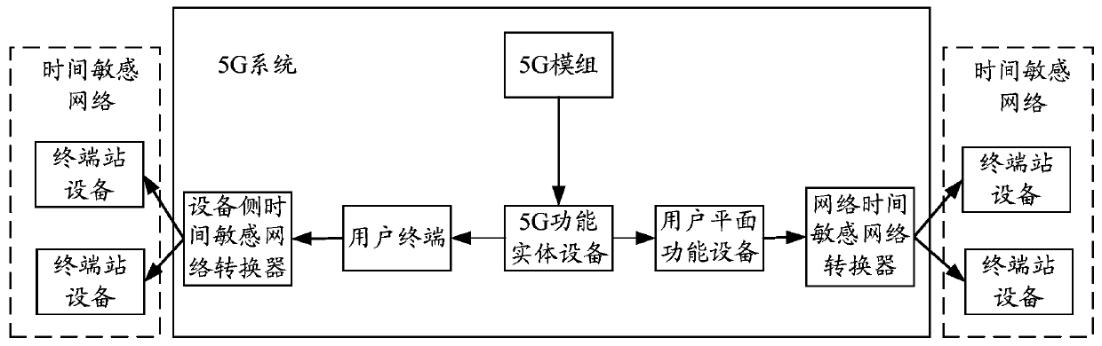 Method for realizing data transmission of time-sensitive network, related equipment and medium