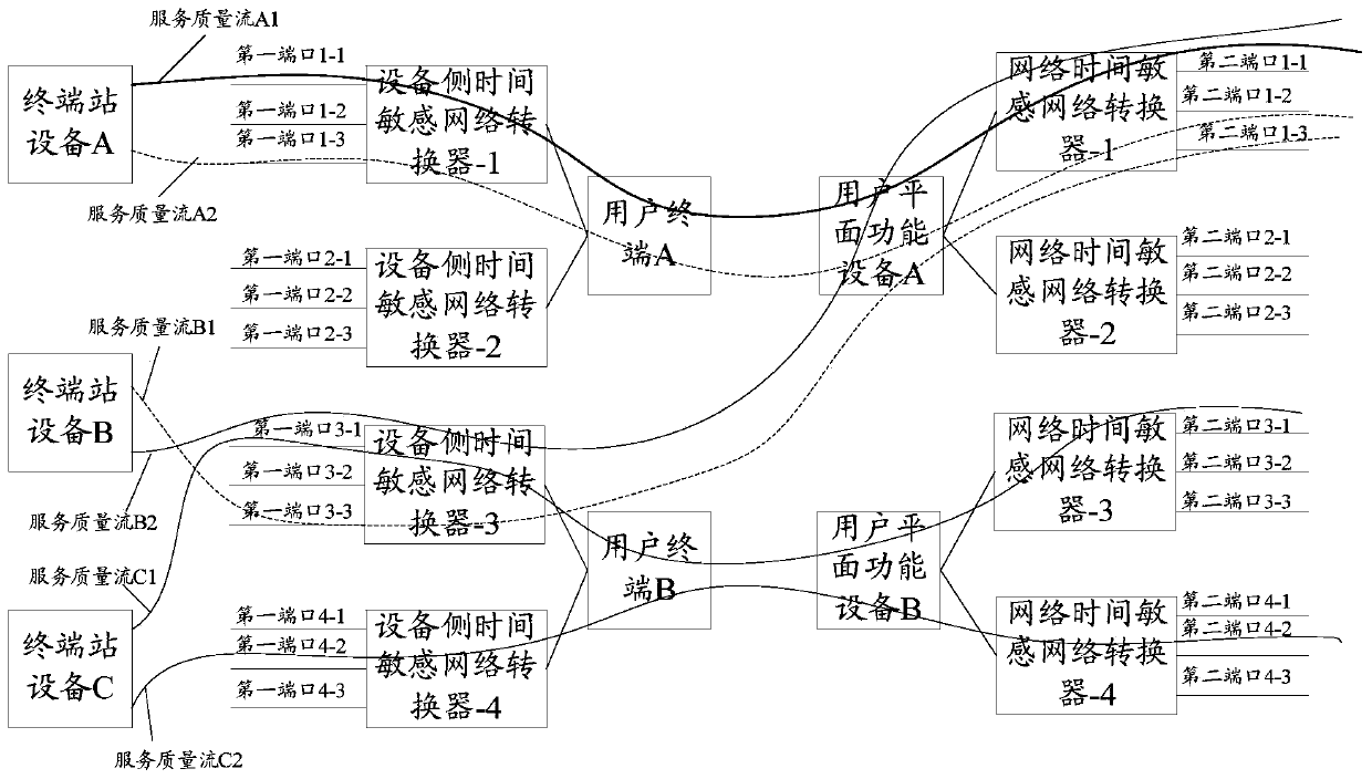 Method for realizing data transmission of time-sensitive network, related equipment and medium