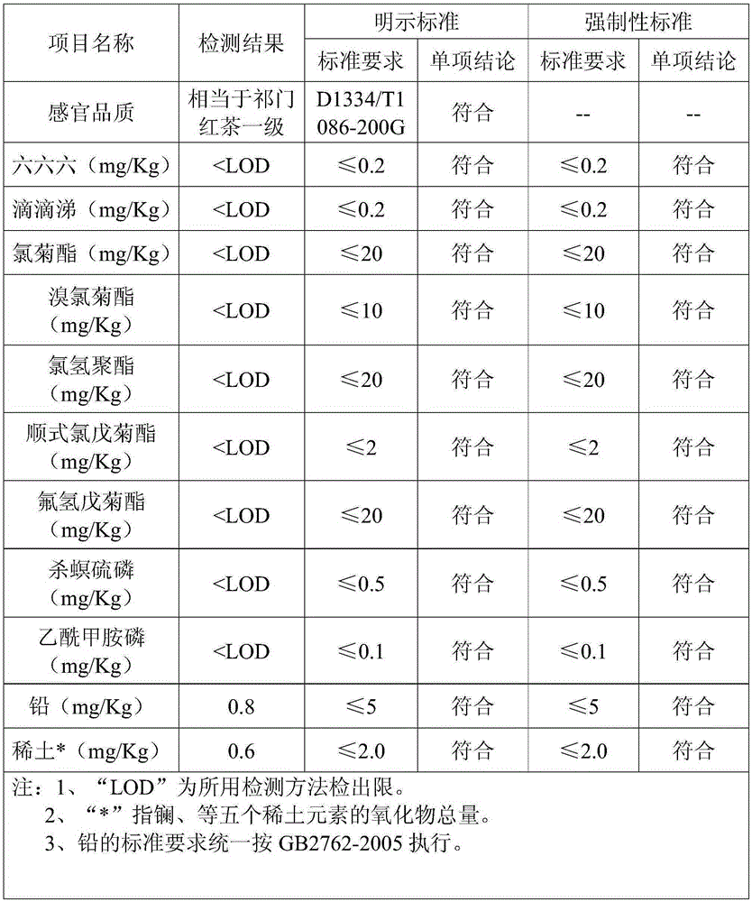 Black tea with leaves of lobed kudzuvine and processing method thereof