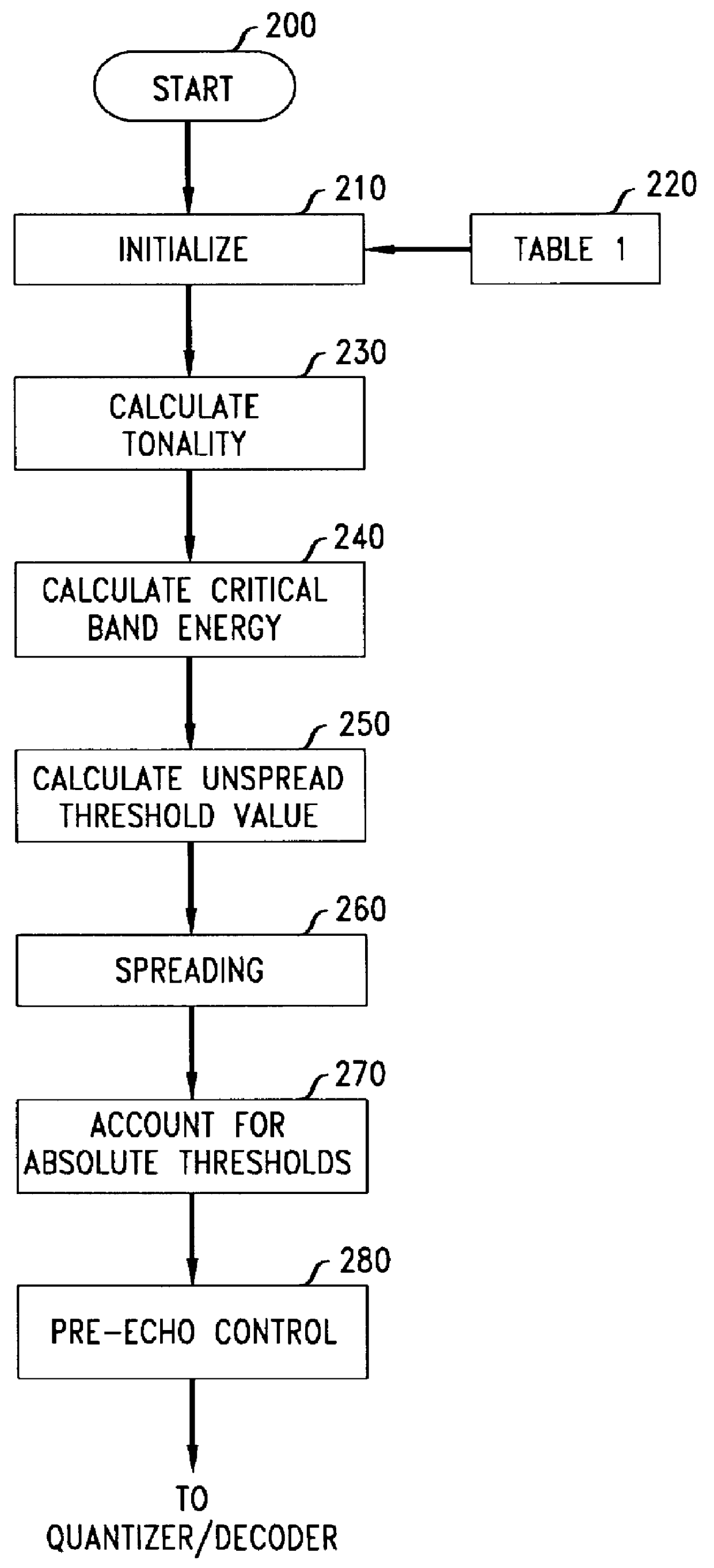 Perceptual coding of audio signals