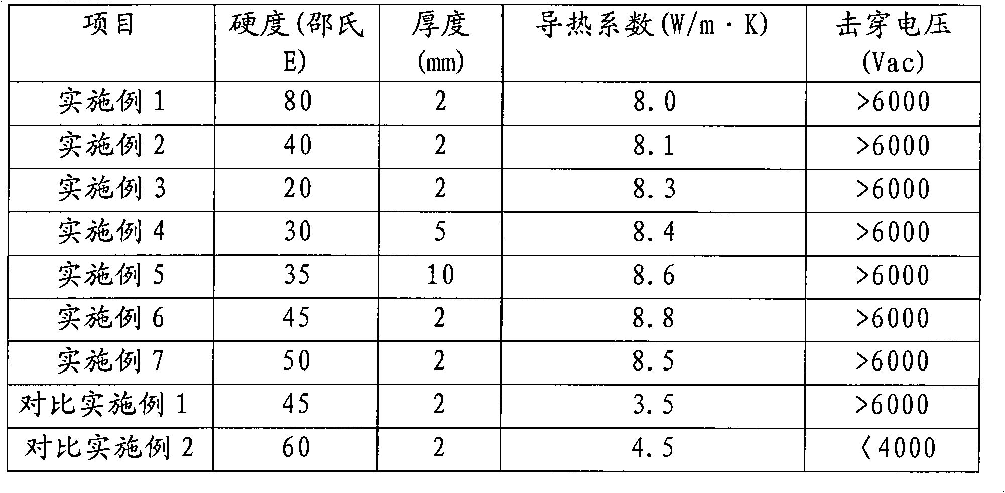 Macromolecule thermal-conducting composite material and preparation method thereof