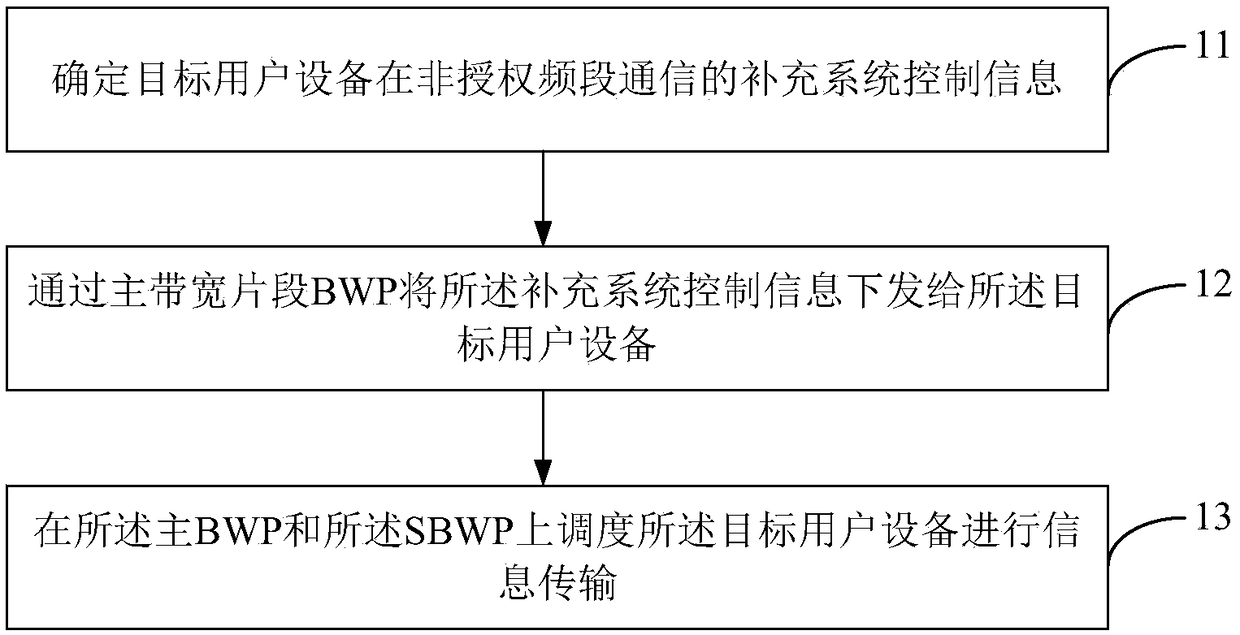 Method and device for transmitting information, base station and user equipment