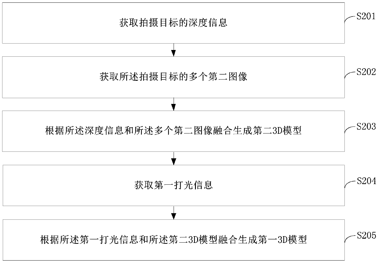 Image generation method and device