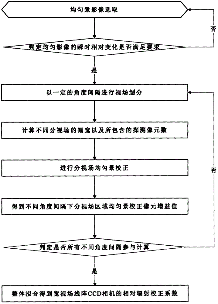 Relative radiation correction method for wide-view-field linear array CCD (Charge Coupled Device) camera