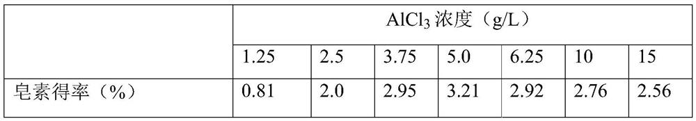 Method for preparing diosgenin by hydrolysis of ternary two-phase aluminum chloride