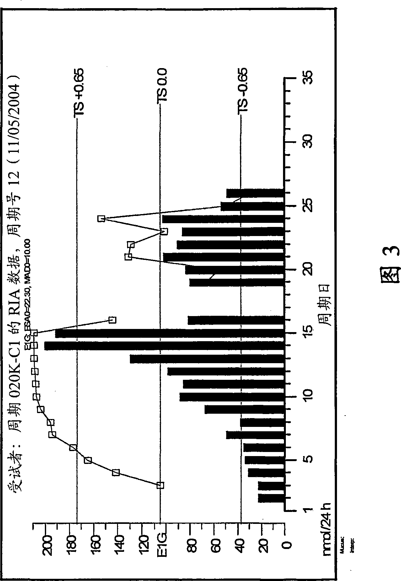 Ovulation cycle monitoring and management