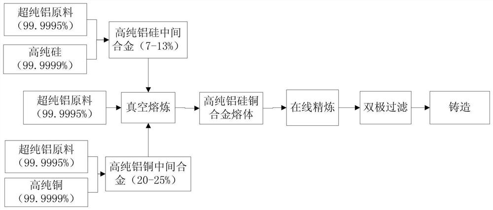 A preparation method of fine-grained high-purity aluminum-silicon-copper alloy target blank for sputtering