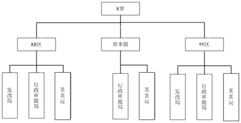 Cross-system and cross-department business cooperation information exchange method based on government affair field