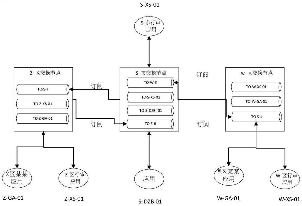 Cross-system and cross-department business cooperation information exchange method based on government affair field