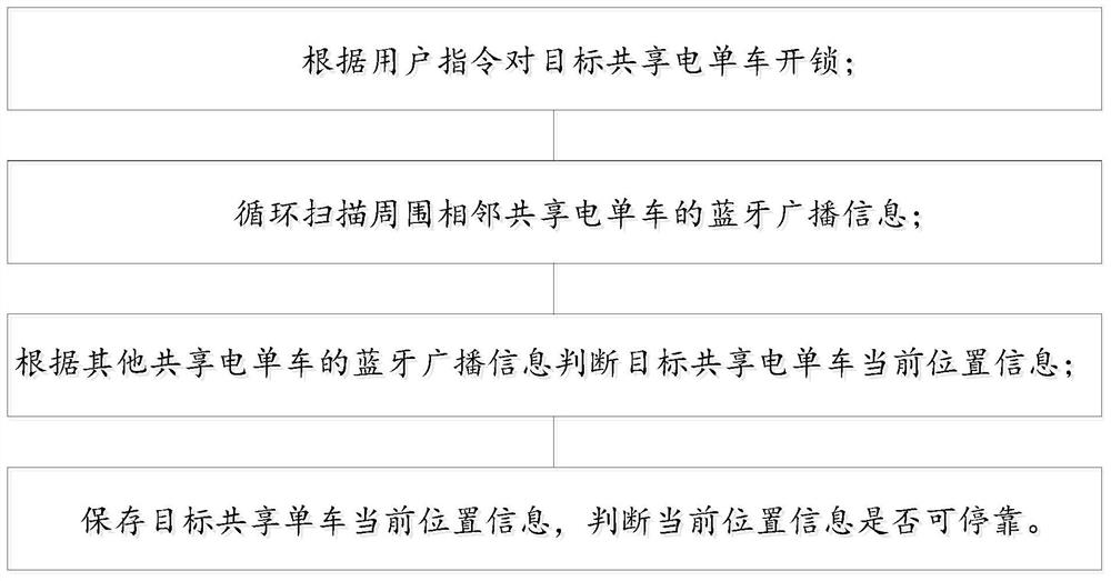 Shared electric bicycle returning method and system