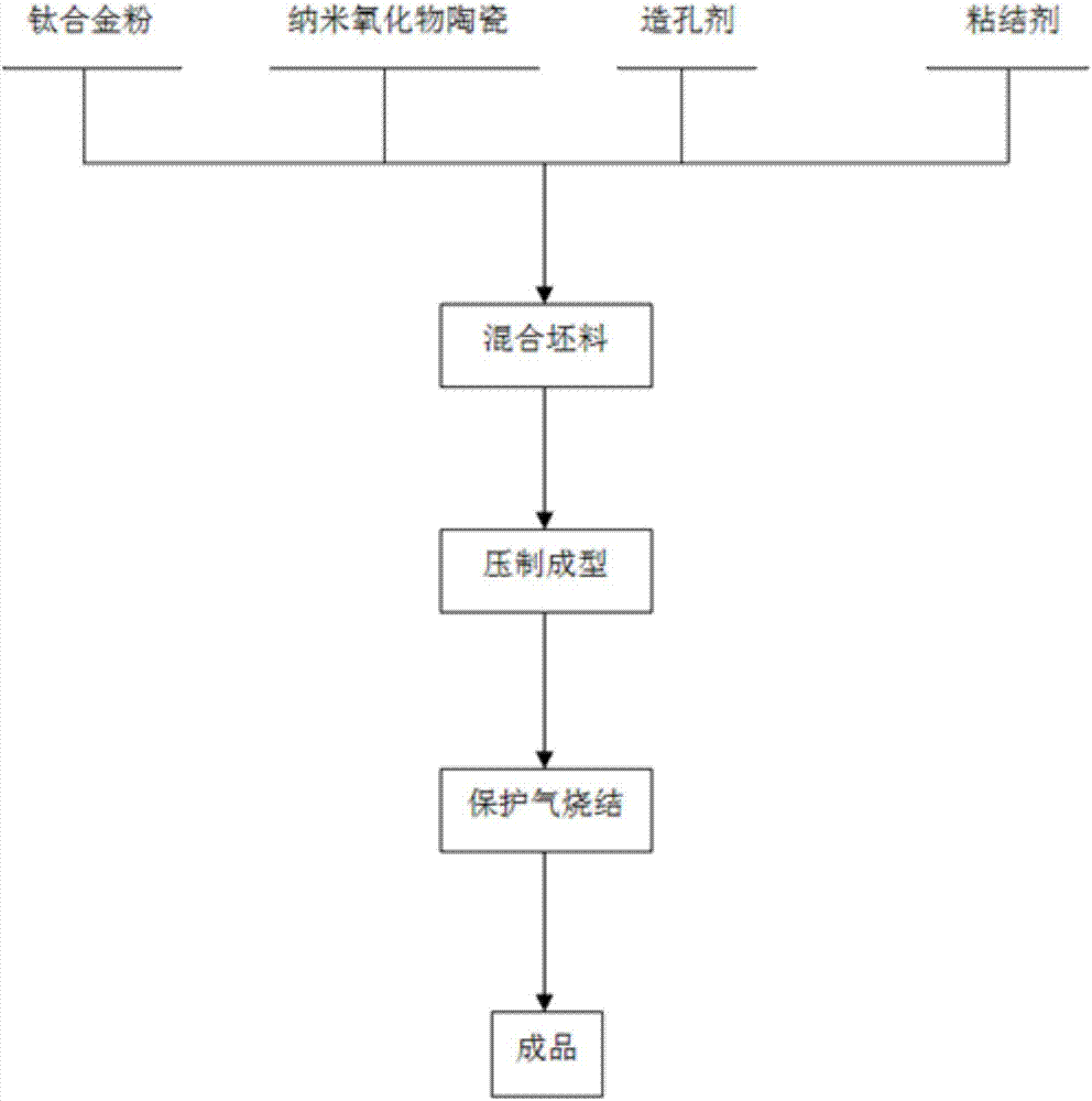 Preparation method for porous titanium-ceramic composite biological material