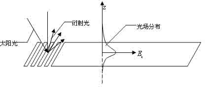 Long-range plasmon waveguide array synergy unit for solar cell