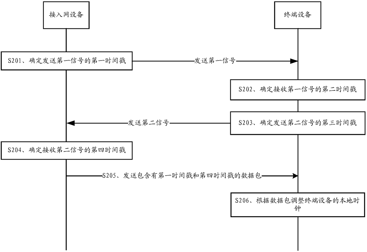 Clock processing method, access network equipment and terminal equipment