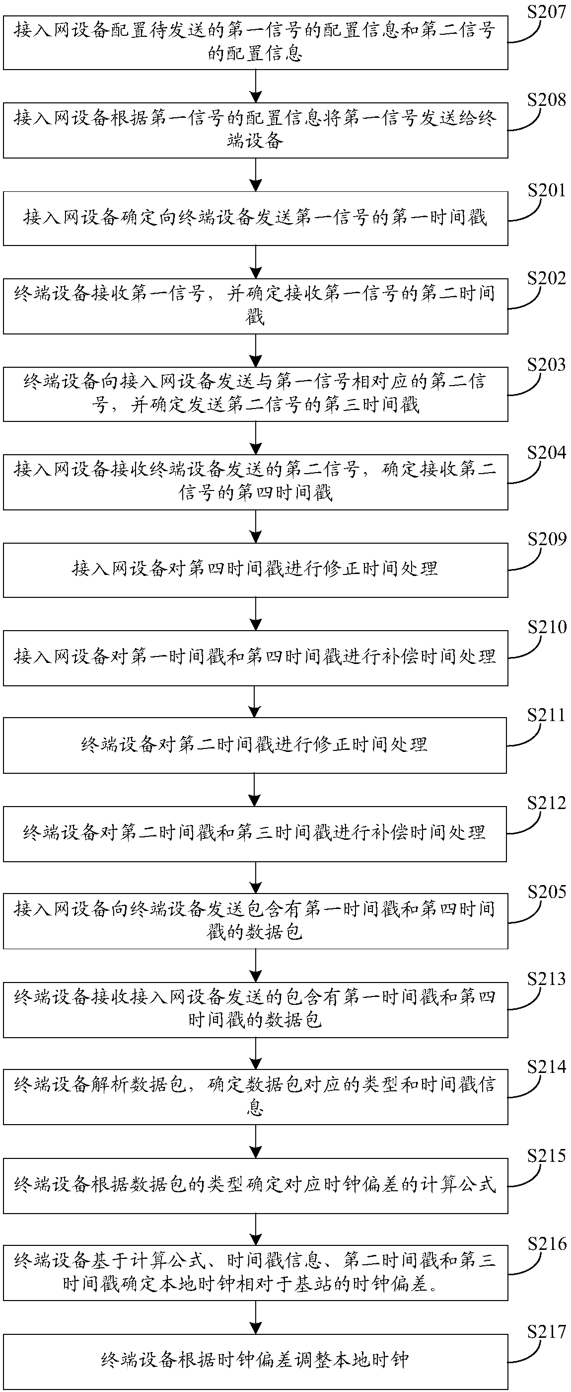 Clock processing method, access network equipment and terminal equipment