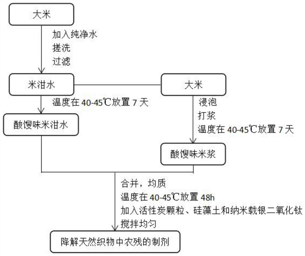 A preparation for degrading pesticide residues in natural fabrics, its preparation method and application