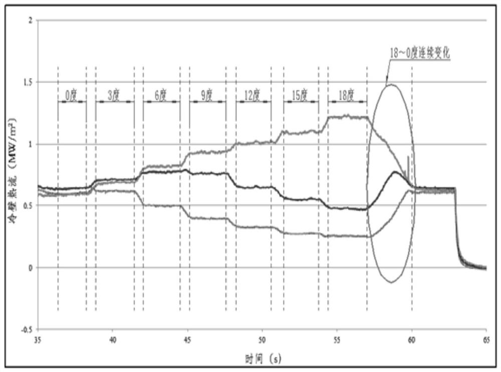 A test method for changing the angle of attack of an arc heater