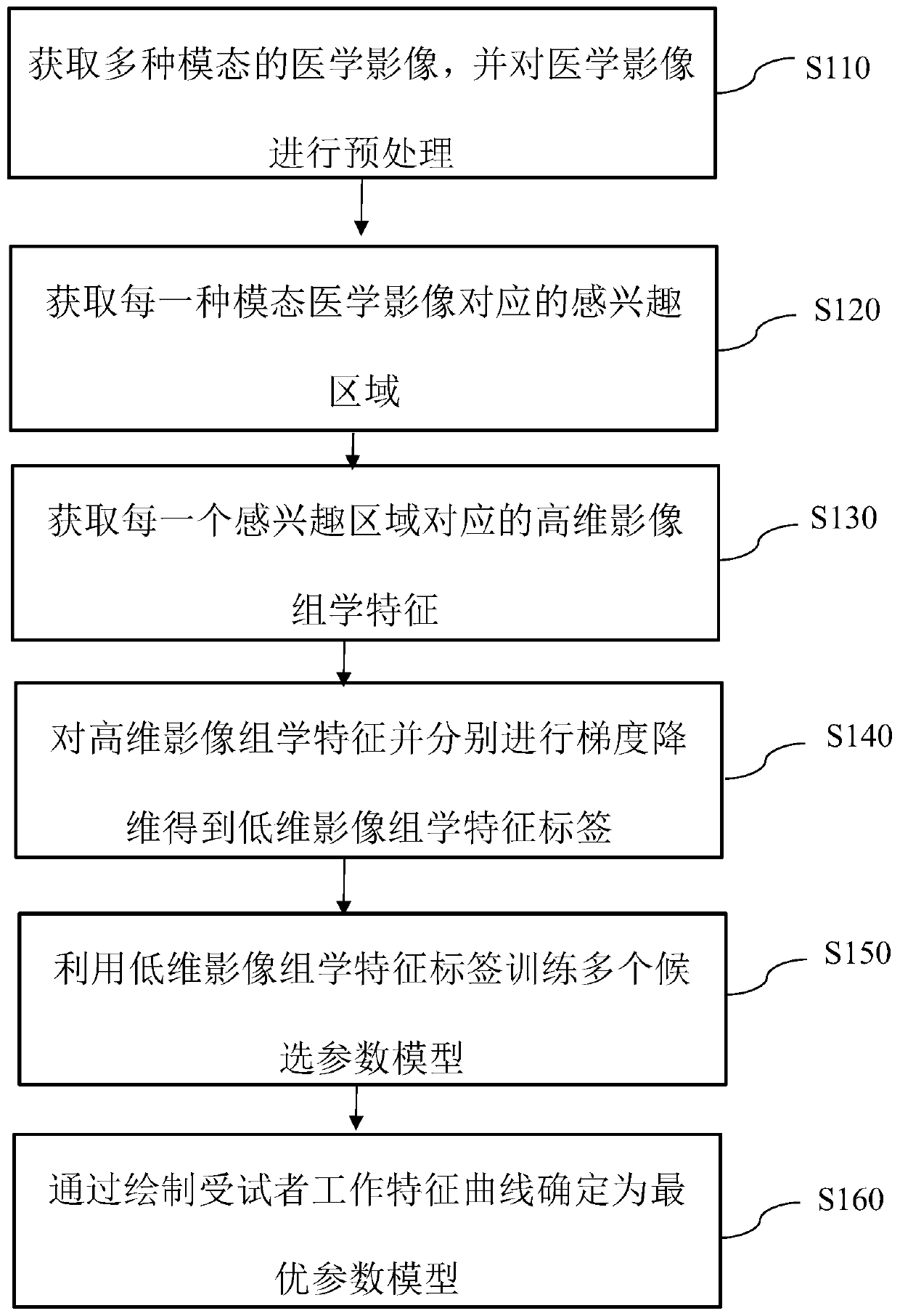 Multi-modal parameter model optimization fusion method based on image omics features