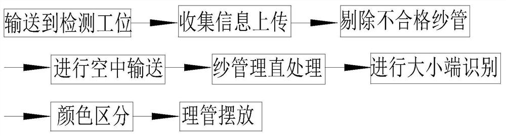 Method for arranging bobbins