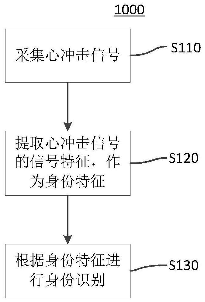 Identification method, electronic equipment and storage medium based on cardiac shock signal