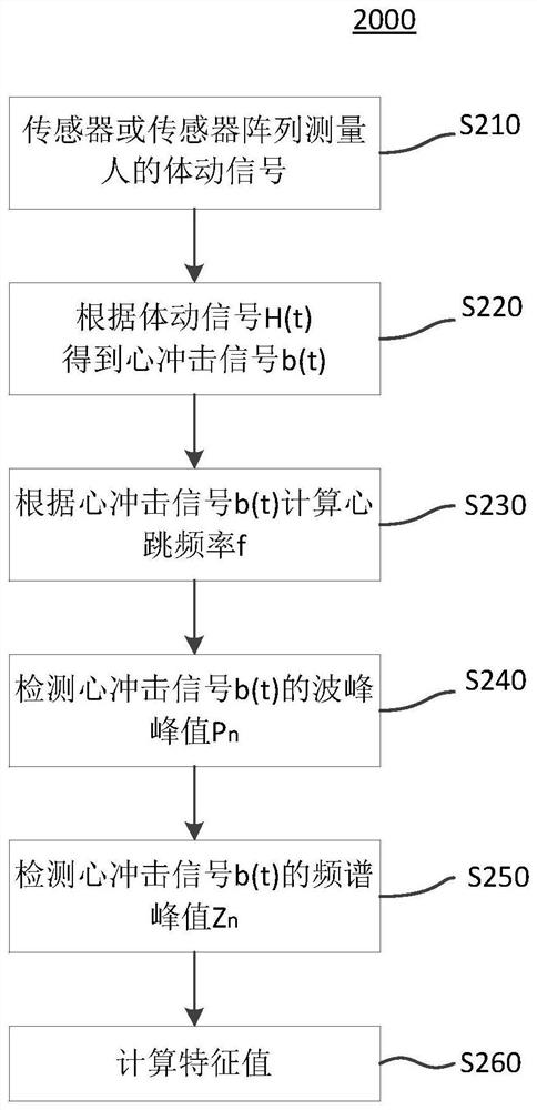 Identification method, electronic equipment and storage medium based on cardiac shock signal