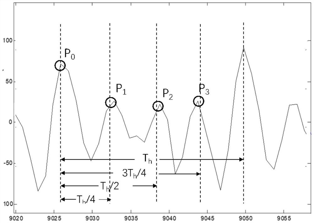 Identification method, electronic equipment and storage medium based on cardiac shock signal