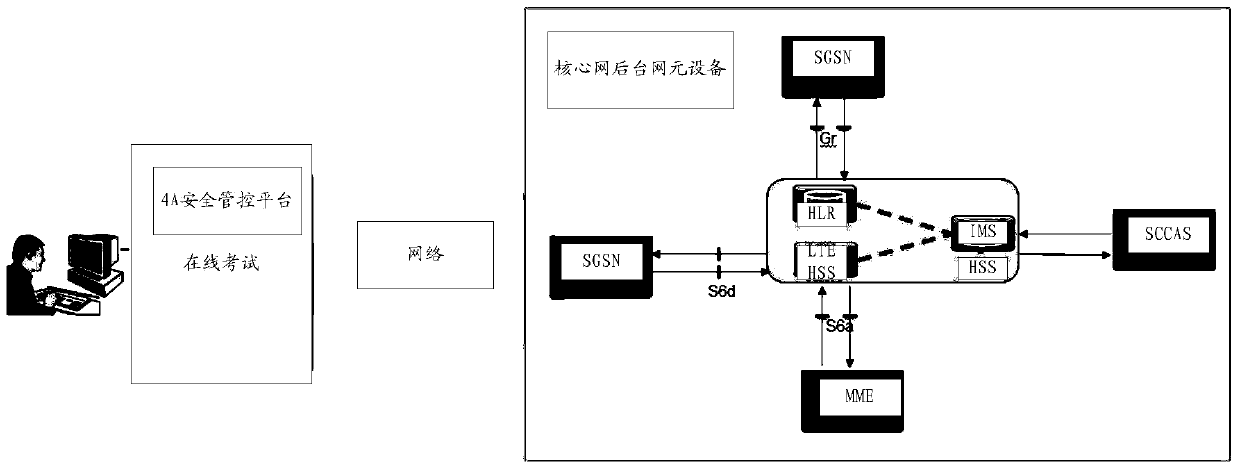 A system and method for managing an online examination platform