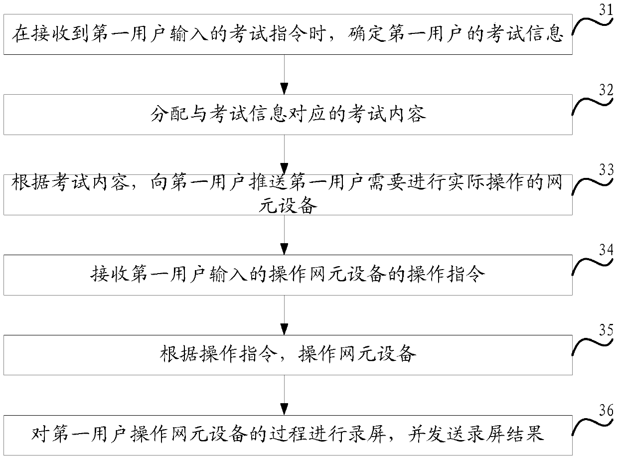 A system and method for managing an online examination platform