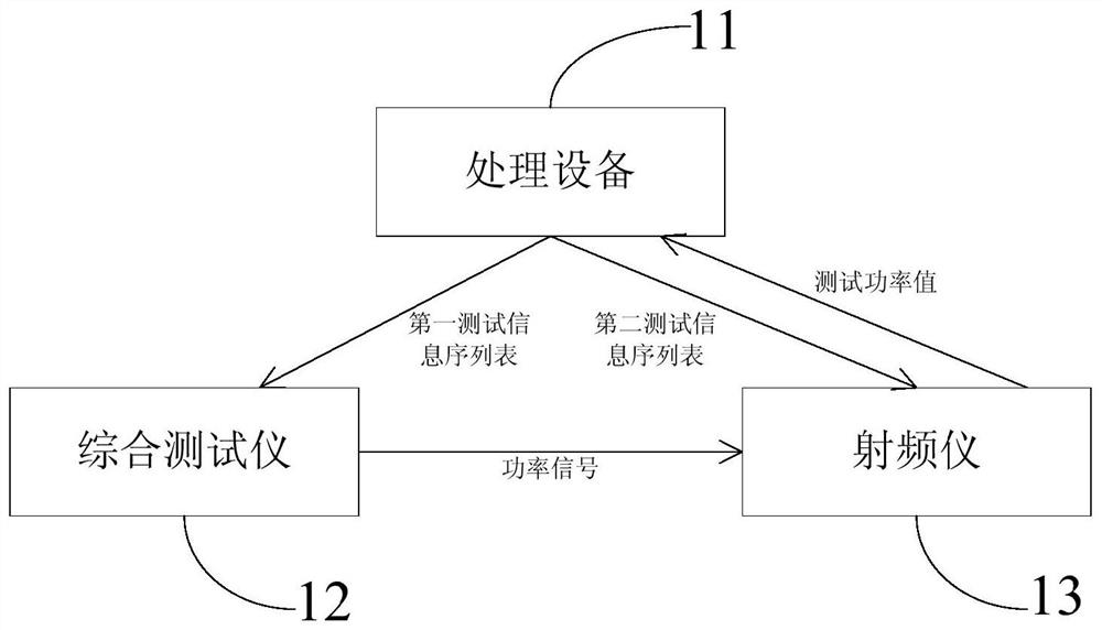 System and method for rapid calibration of comprehensive tester in generation stage