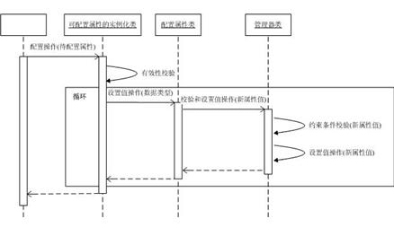 Logical device component of software communication system structure and operating method thereof