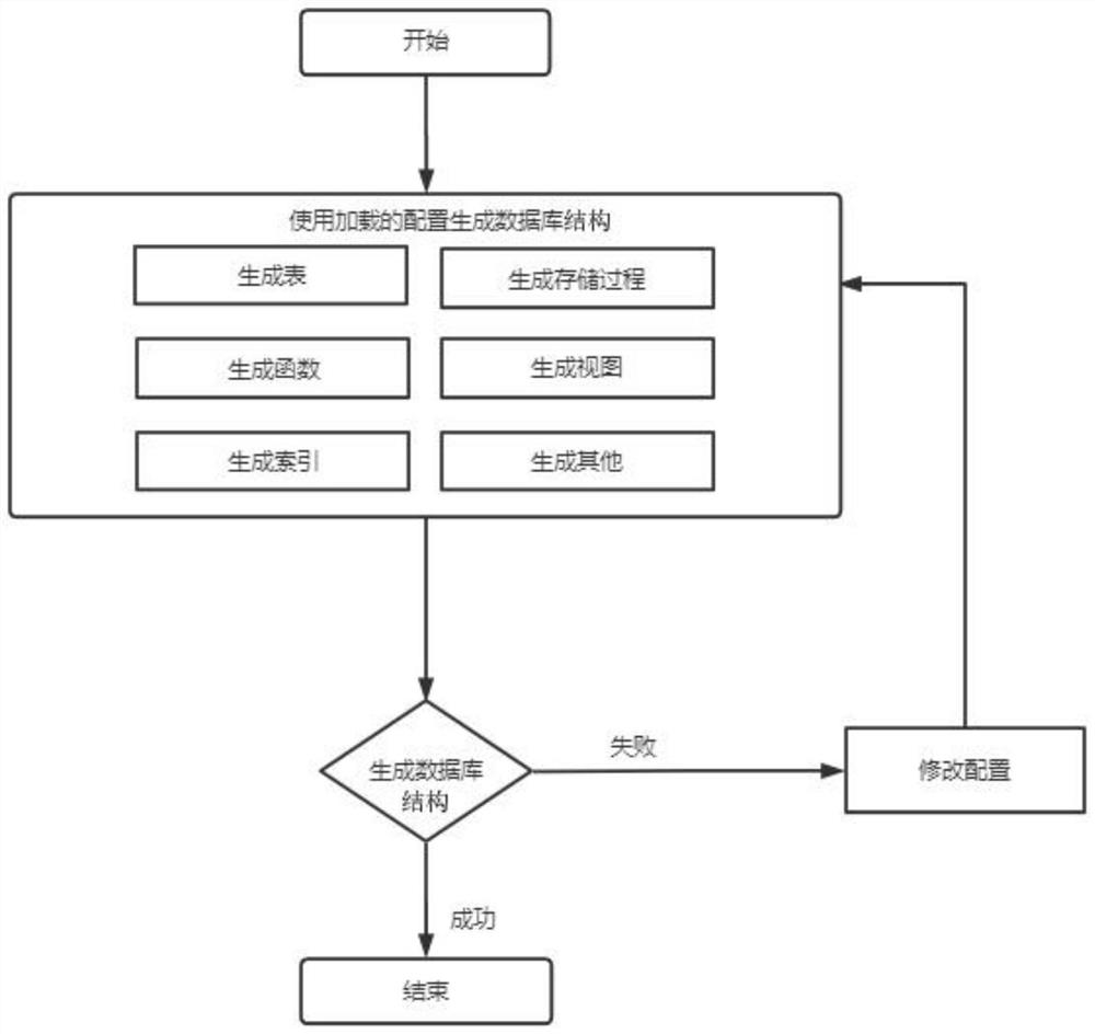 Lightweight concurrent migration method of database