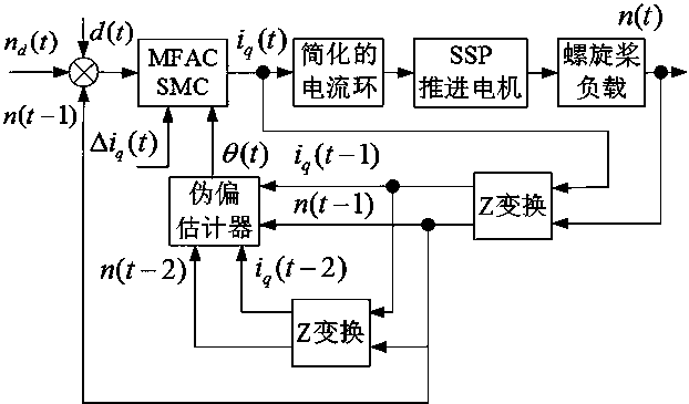 Control method and system for propulsion motor of semi-submerged ship dynamic positioning system