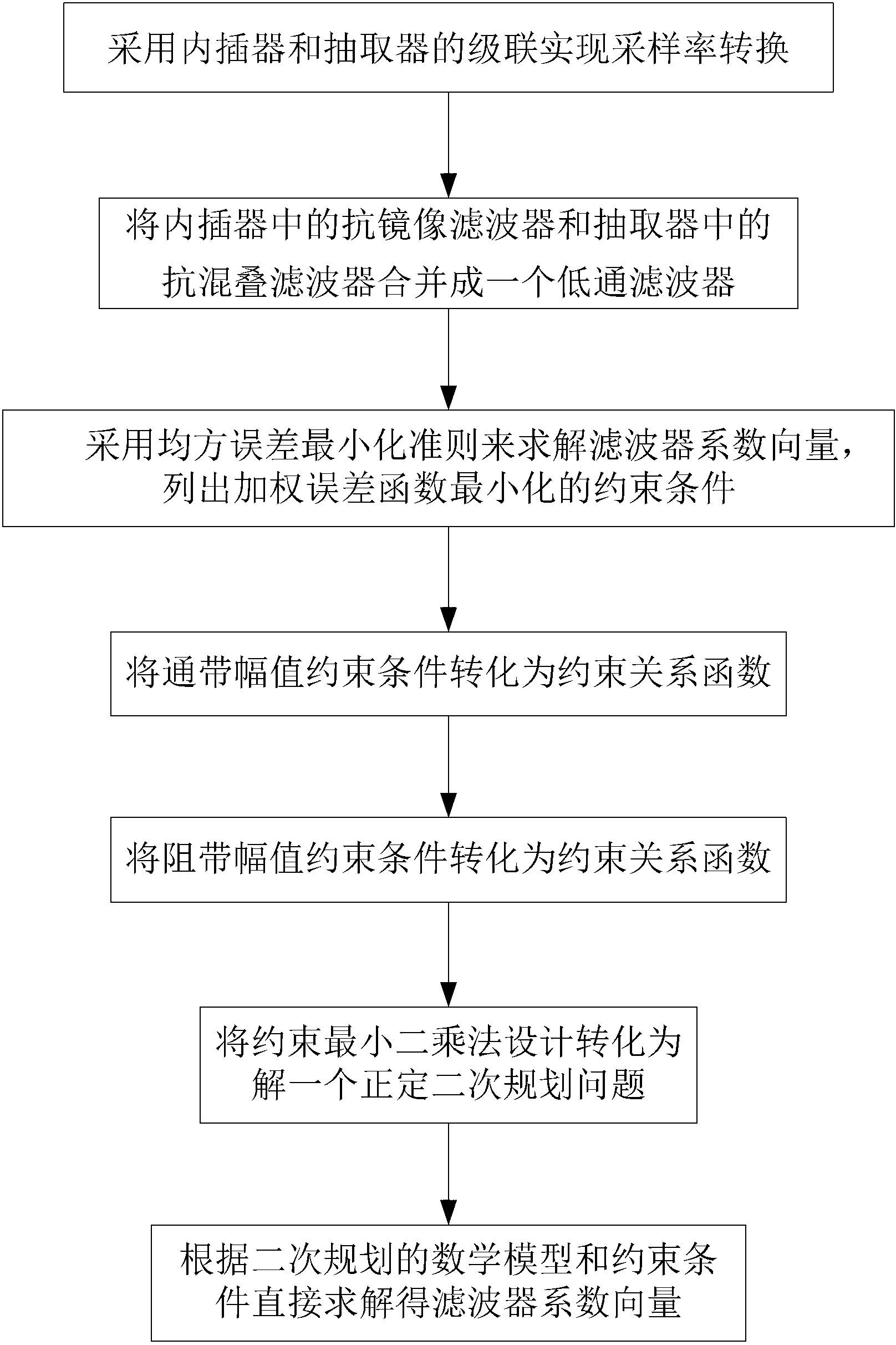 Low delay filter design method for sampling rate conversion in electronic transformer