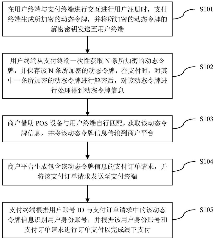 An offline payment method and system