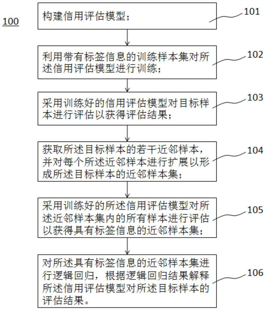 Credit evaluation method and device with good model interpretability, equipment and storage medium