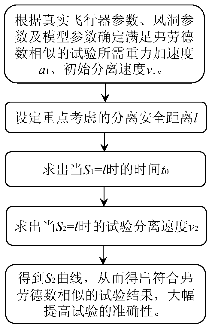 Gravity Compensation Design Method Based on Similarity Law for Free Flight Test