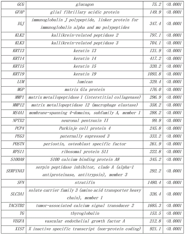 Group of genes for tumor molecular subtyping and application thereof