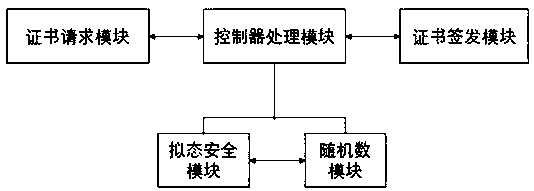 A Mimic Defense System Based on Certificate Identity Authentication and Certificate Issuing Method