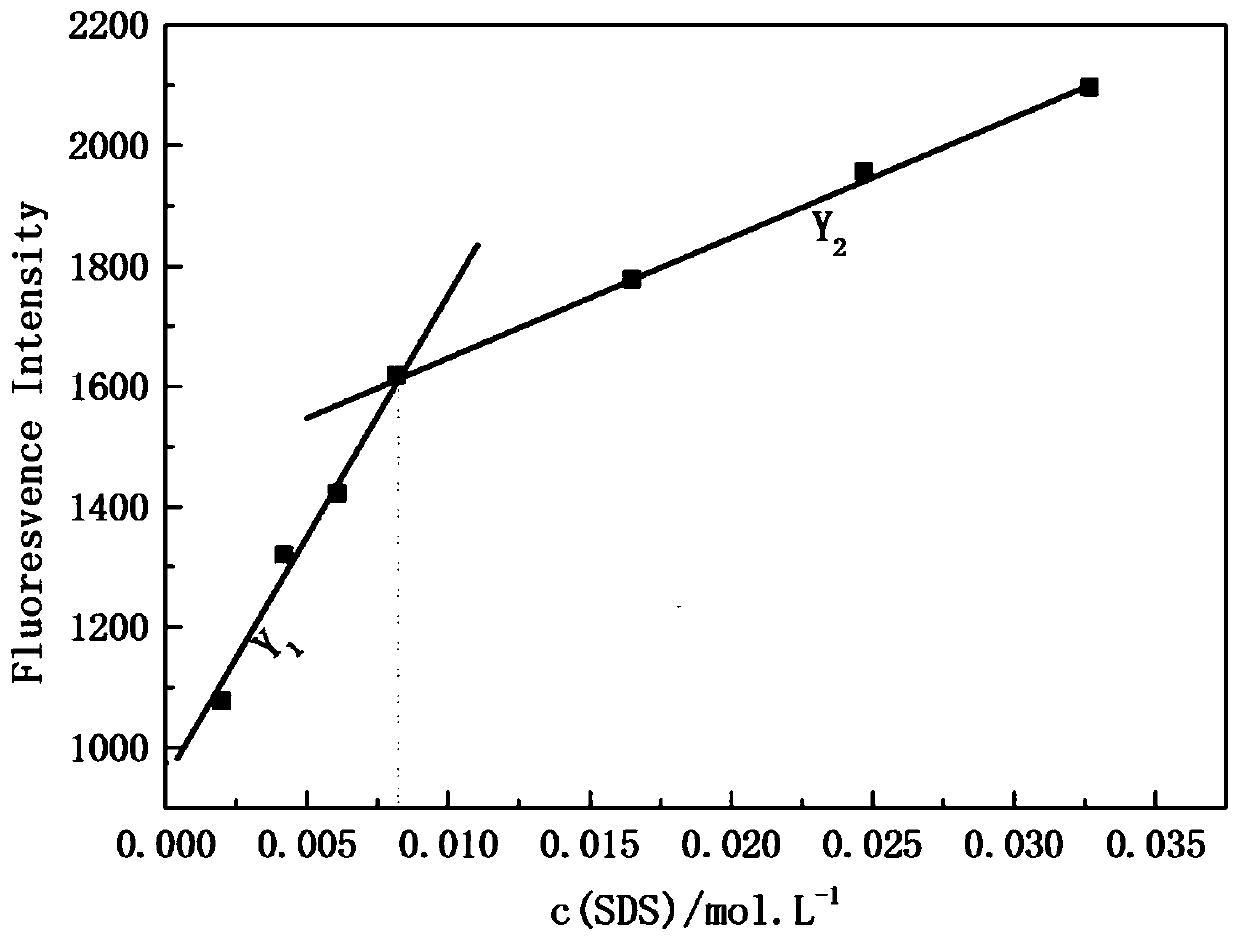 A method for measuring the critical micelle concentration of surface active substances by fluorescent probe method