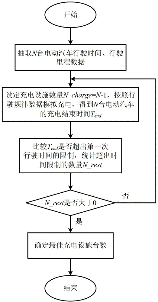 Planning method for electric vehicle charging facilities in residential quarters