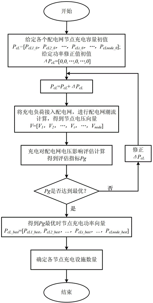 Planning method for electric vehicle charging facilities in residential quarters