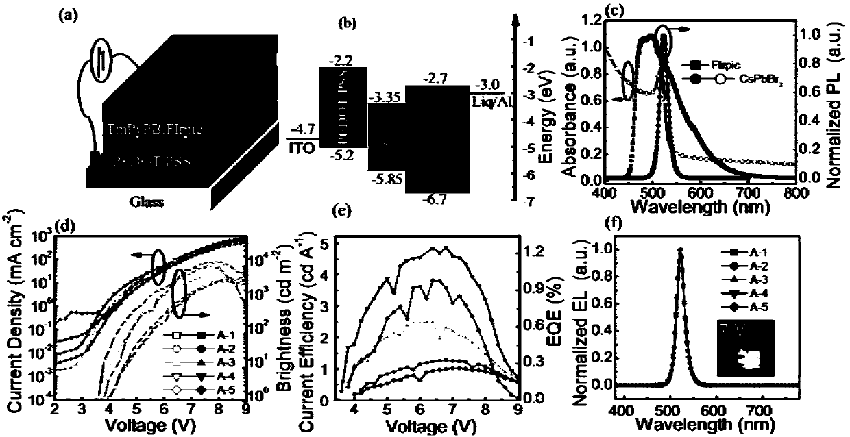 Composite exciton recovery layer-based pure inorganic perovskite light-emitting diode and preparation method thereof