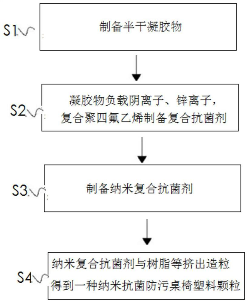 Nano-antibacterial antifouling table and chair plastic particle and preparation method thereof