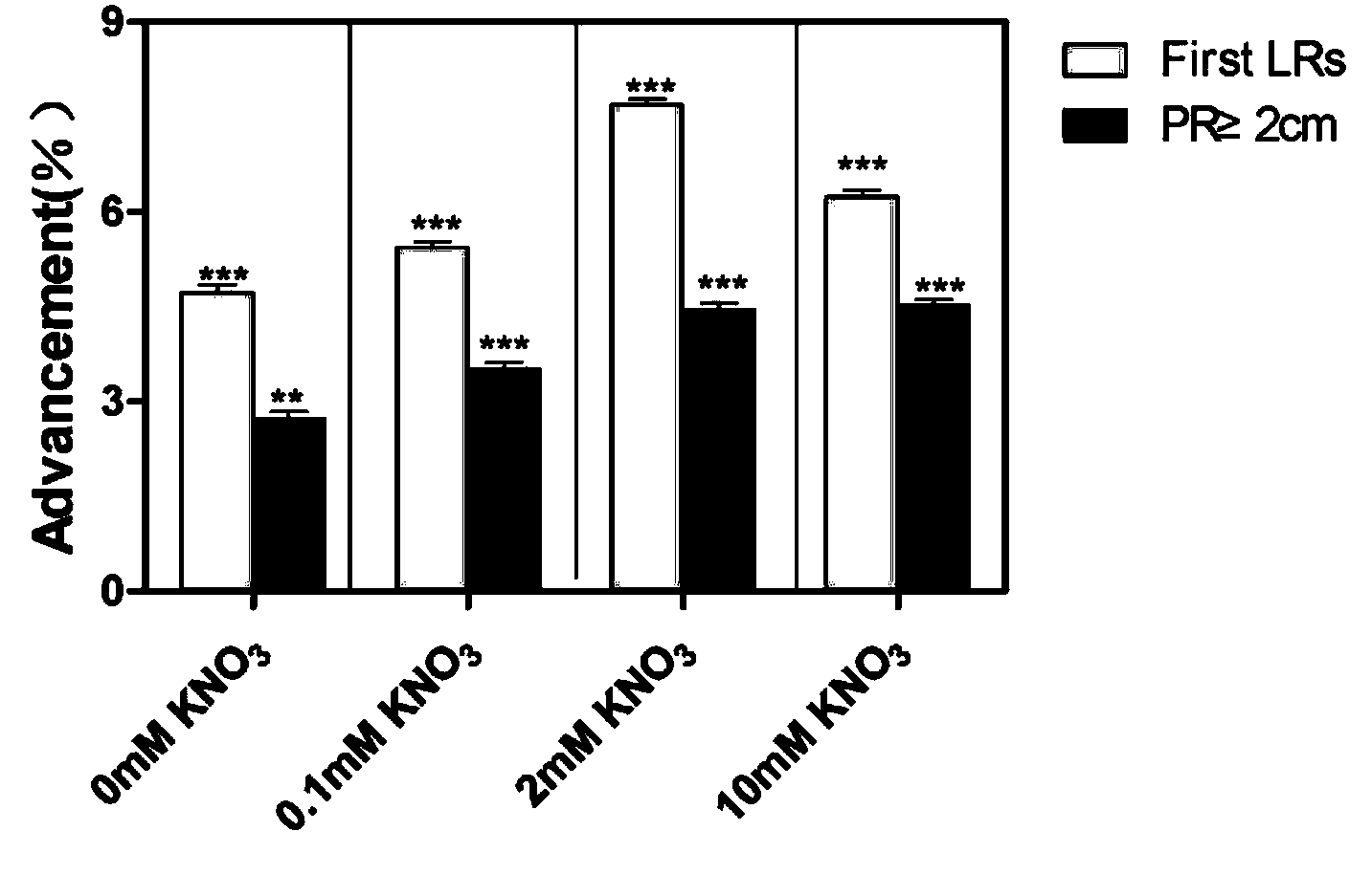 Application of paddy rice genes OsMADS27 to promoting tap root system plant lateral root growth