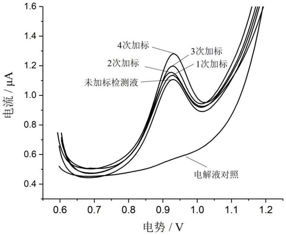 Preparation of electrolytic solution and its use in electrochemical rapid detection of pepperocannin content