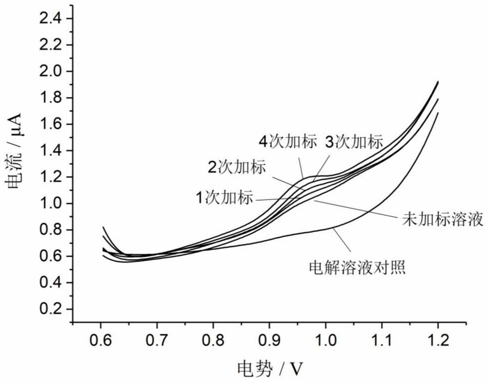 Preparation of electrolytic solution and its use in electrochemical rapid detection of pepperocannin content